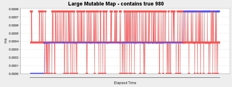 Large Mutable Map - contains true 980
